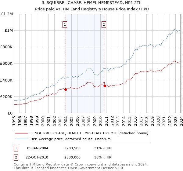 3, SQUIRREL CHASE, HEMEL HEMPSTEAD, HP1 2TL: Price paid vs HM Land Registry's House Price Index