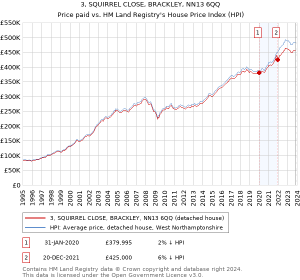 3, SQUIRREL CLOSE, BRACKLEY, NN13 6QQ: Price paid vs HM Land Registry's House Price Index