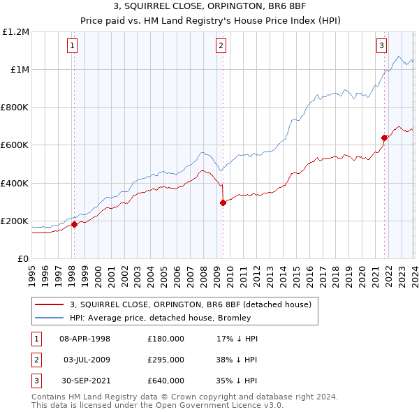 3, SQUIRREL CLOSE, ORPINGTON, BR6 8BF: Price paid vs HM Land Registry's House Price Index