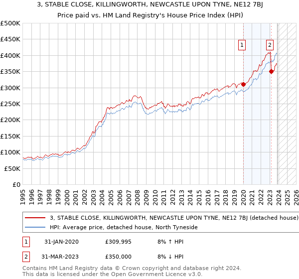 3, STABLE CLOSE, KILLINGWORTH, NEWCASTLE UPON TYNE, NE12 7BJ: Price paid vs HM Land Registry's House Price Index