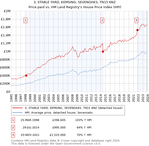 3, STABLE YARD, KEMSING, SEVENOAKS, TN15 6NZ: Price paid vs HM Land Registry's House Price Index