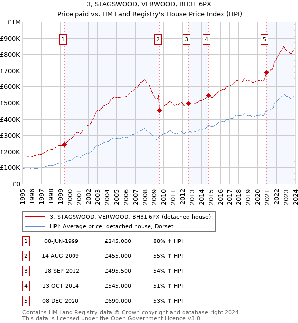 3, STAGSWOOD, VERWOOD, BH31 6PX: Price paid vs HM Land Registry's House Price Index