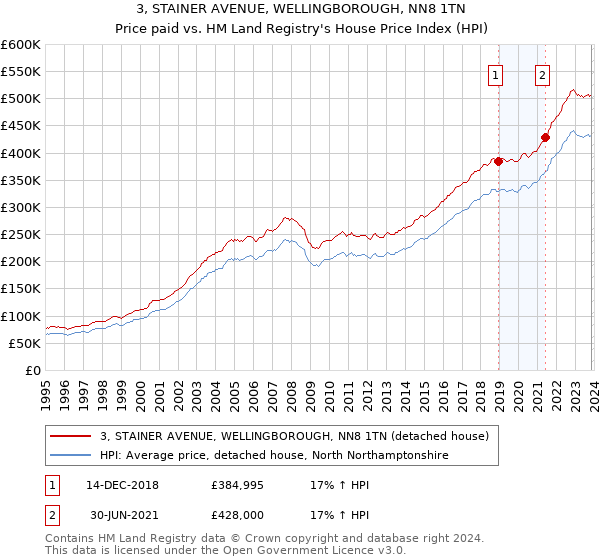 3, STAINER AVENUE, WELLINGBOROUGH, NN8 1TN: Price paid vs HM Land Registry's House Price Index