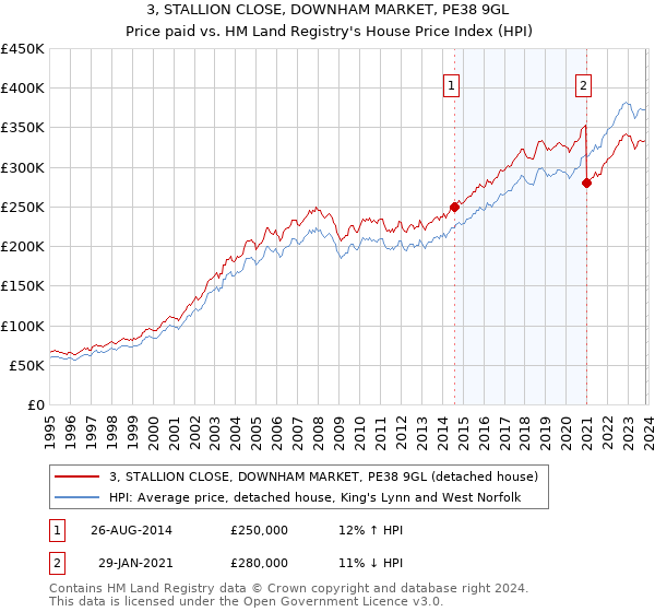 3, STALLION CLOSE, DOWNHAM MARKET, PE38 9GL: Price paid vs HM Land Registry's House Price Index
