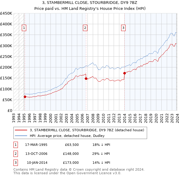 3, STAMBERMILL CLOSE, STOURBRIDGE, DY9 7BZ: Price paid vs HM Land Registry's House Price Index
