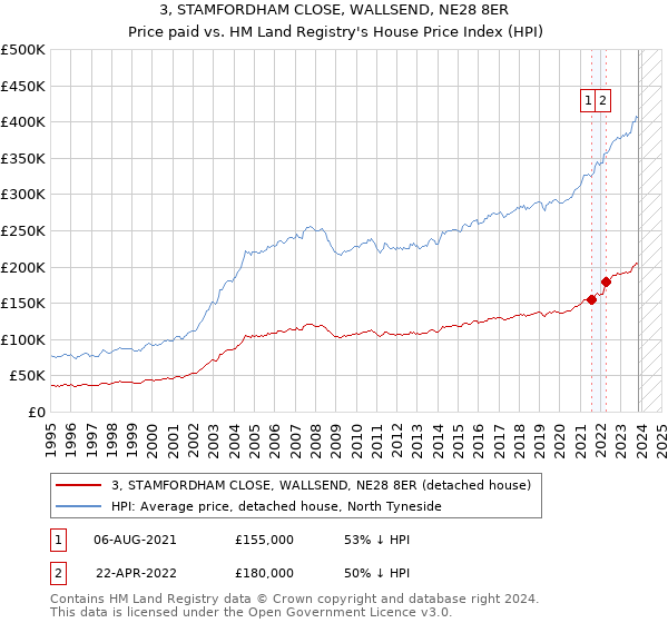3, STAMFORDHAM CLOSE, WALLSEND, NE28 8ER: Price paid vs HM Land Registry's House Price Index