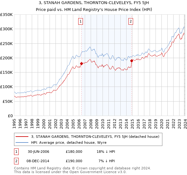 3, STANAH GARDENS, THORNTON-CLEVELEYS, FY5 5JH: Price paid vs HM Land Registry's House Price Index