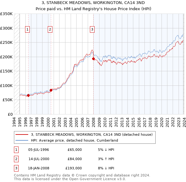 3, STANBECK MEADOWS, WORKINGTON, CA14 3ND: Price paid vs HM Land Registry's House Price Index