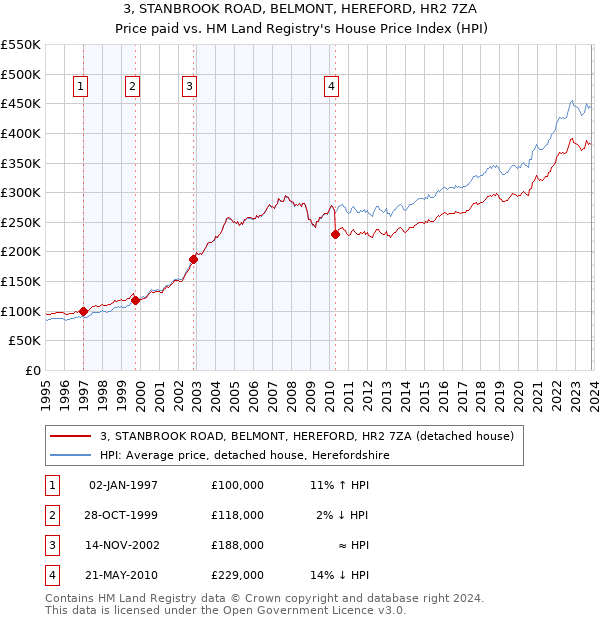 3, STANBROOK ROAD, BELMONT, HEREFORD, HR2 7ZA: Price paid vs HM Land Registry's House Price Index