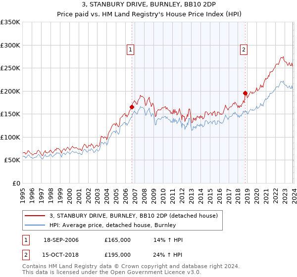 3, STANBURY DRIVE, BURNLEY, BB10 2DP: Price paid vs HM Land Registry's House Price Index