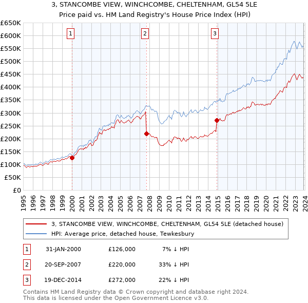 3, STANCOMBE VIEW, WINCHCOMBE, CHELTENHAM, GL54 5LE: Price paid vs HM Land Registry's House Price Index