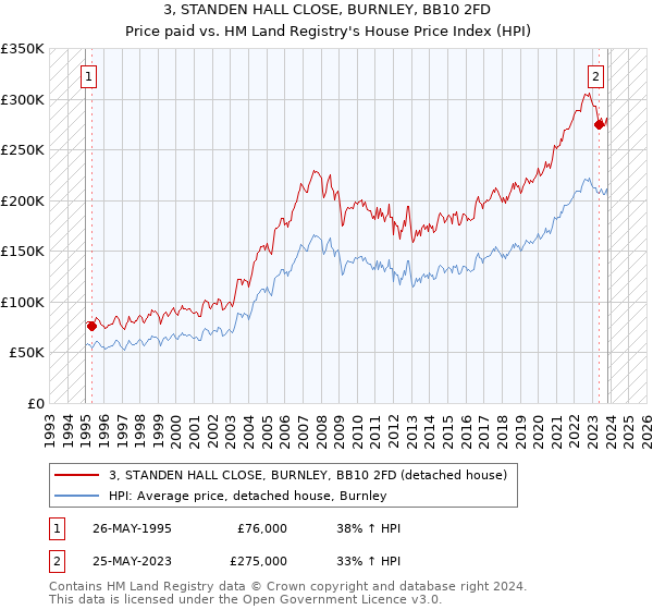 3, STANDEN HALL CLOSE, BURNLEY, BB10 2FD: Price paid vs HM Land Registry's House Price Index