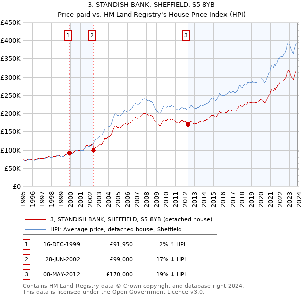 3, STANDISH BANK, SHEFFIELD, S5 8YB: Price paid vs HM Land Registry's House Price Index