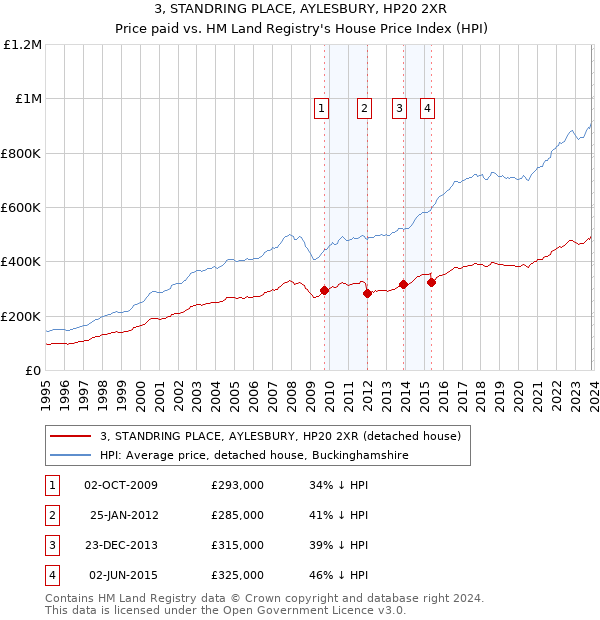 3, STANDRING PLACE, AYLESBURY, HP20 2XR: Price paid vs HM Land Registry's House Price Index
