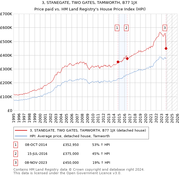 3, STANEGATE, TWO GATES, TAMWORTH, B77 1JX: Price paid vs HM Land Registry's House Price Index