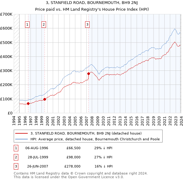 3, STANFIELD ROAD, BOURNEMOUTH, BH9 2NJ: Price paid vs HM Land Registry's House Price Index