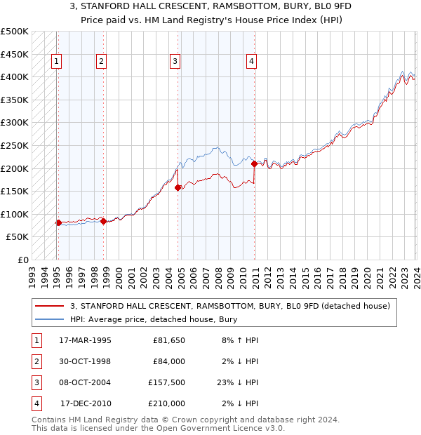 3, STANFORD HALL CRESCENT, RAMSBOTTOM, BURY, BL0 9FD: Price paid vs HM Land Registry's House Price Index