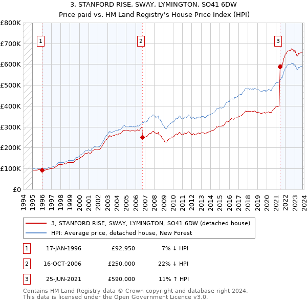 3, STANFORD RISE, SWAY, LYMINGTON, SO41 6DW: Price paid vs HM Land Registry's House Price Index