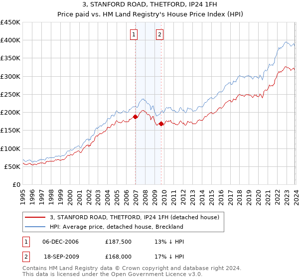 3, STANFORD ROAD, THETFORD, IP24 1FH: Price paid vs HM Land Registry's House Price Index