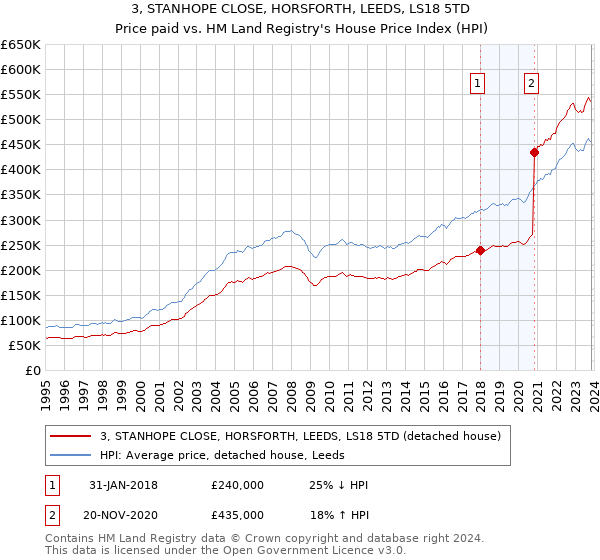 3, STANHOPE CLOSE, HORSFORTH, LEEDS, LS18 5TD: Price paid vs HM Land Registry's House Price Index
