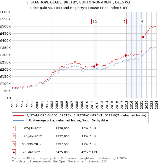 3, STANHOPE GLADE, BRETBY, BURTON-ON-TRENT, DE15 0QT: Price paid vs HM Land Registry's House Price Index