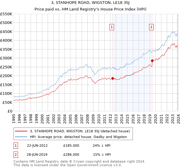 3, STANHOPE ROAD, WIGSTON, LE18 3SJ: Price paid vs HM Land Registry's House Price Index