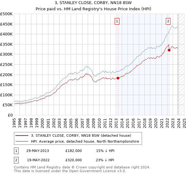 3, STANLEY CLOSE, CORBY, NN18 8SW: Price paid vs HM Land Registry's House Price Index