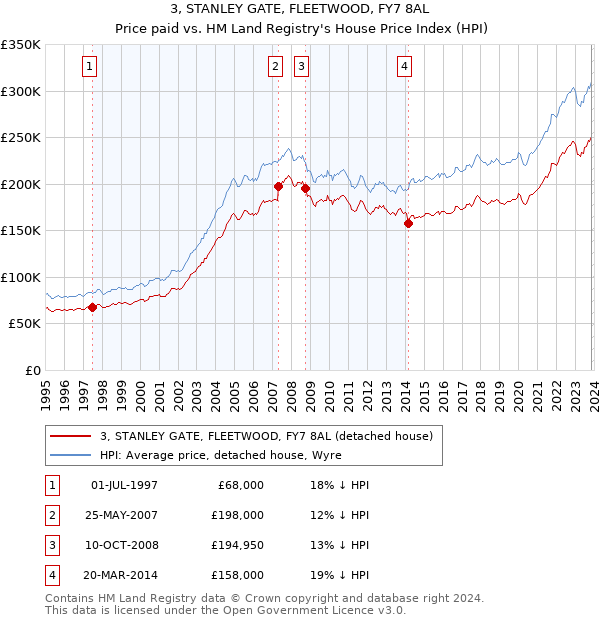3, STANLEY GATE, FLEETWOOD, FY7 8AL: Price paid vs HM Land Registry's House Price Index