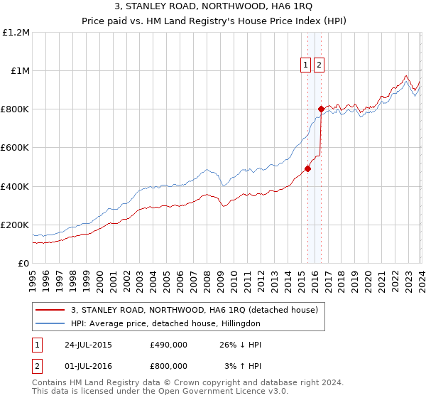 3, STANLEY ROAD, NORTHWOOD, HA6 1RQ: Price paid vs HM Land Registry's House Price Index