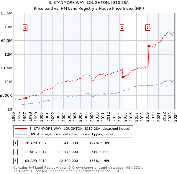 3, STANMORE WAY, LOUGHTON, IG10 2SA: Price paid vs HM Land Registry's House Price Index