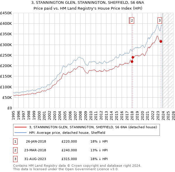 3, STANNINGTON GLEN, STANNINGTON, SHEFFIELD, S6 6NA: Price paid vs HM Land Registry's House Price Index