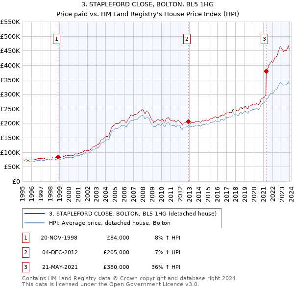 3, STAPLEFORD CLOSE, BOLTON, BL5 1HG: Price paid vs HM Land Registry's House Price Index
