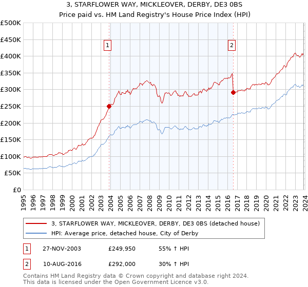 3, STARFLOWER WAY, MICKLEOVER, DERBY, DE3 0BS: Price paid vs HM Land Registry's House Price Index