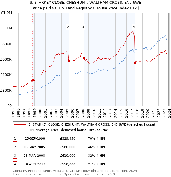 3, STARKEY CLOSE, CHESHUNT, WALTHAM CROSS, EN7 6WE: Price paid vs HM Land Registry's House Price Index