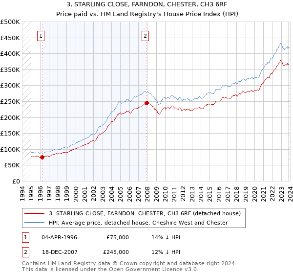 3, STARLING CLOSE, FARNDON, CHESTER, CH3 6RF: Price paid vs HM Land Registry's House Price Index