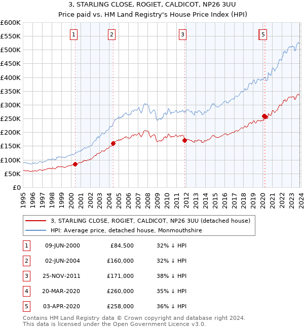 3, STARLING CLOSE, ROGIET, CALDICOT, NP26 3UU: Price paid vs HM Land Registry's House Price Index