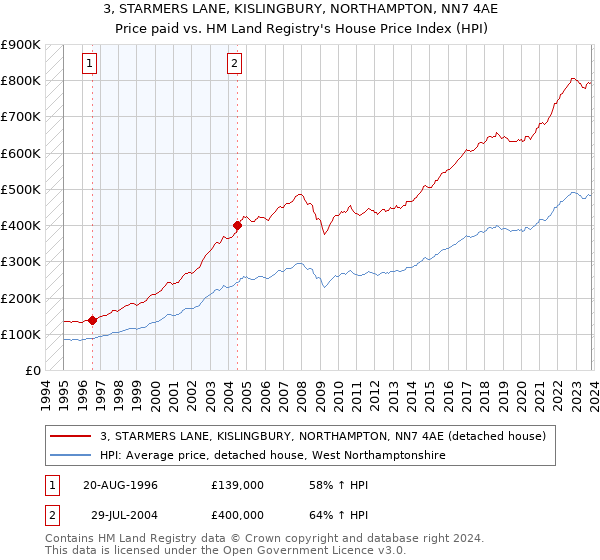 3, STARMERS LANE, KISLINGBURY, NORTHAMPTON, NN7 4AE: Price paid vs HM Land Registry's House Price Index