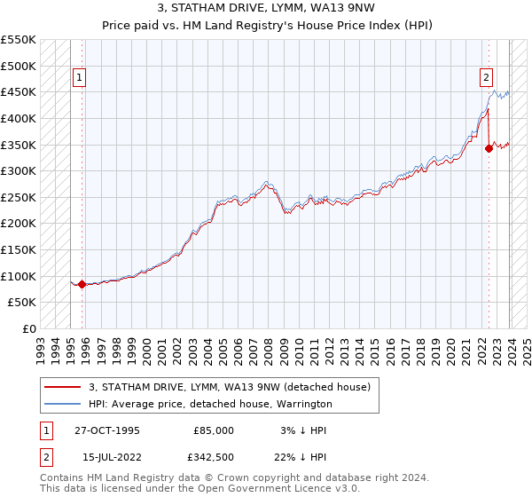 3, STATHAM DRIVE, LYMM, WA13 9NW: Price paid vs HM Land Registry's House Price Index