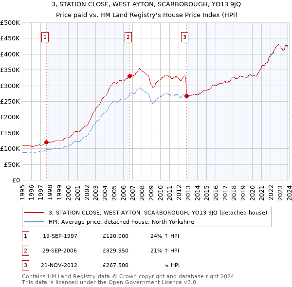 3, STATION CLOSE, WEST AYTON, SCARBOROUGH, YO13 9JQ: Price paid vs HM Land Registry's House Price Index
