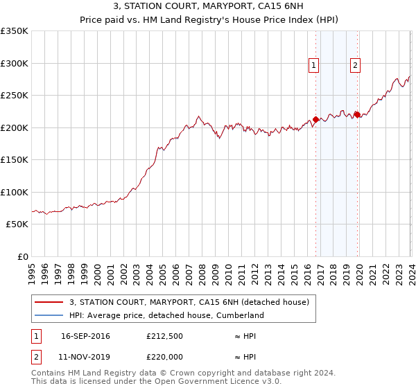 3, STATION COURT, MARYPORT, CA15 6NH: Price paid vs HM Land Registry's House Price Index
