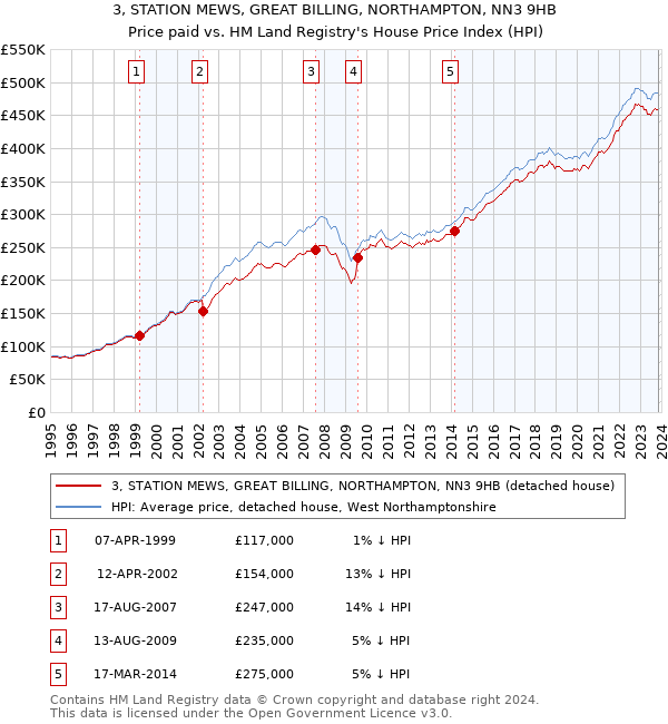 3, STATION MEWS, GREAT BILLING, NORTHAMPTON, NN3 9HB: Price paid vs HM Land Registry's House Price Index