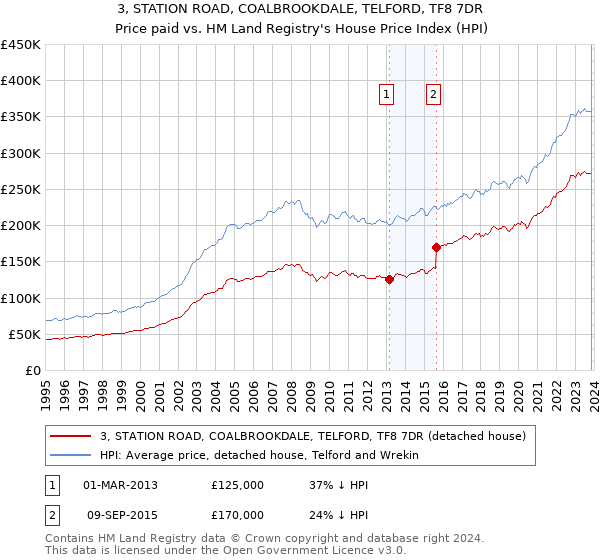 3, STATION ROAD, COALBROOKDALE, TELFORD, TF8 7DR: Price paid vs HM Land Registry's House Price Index