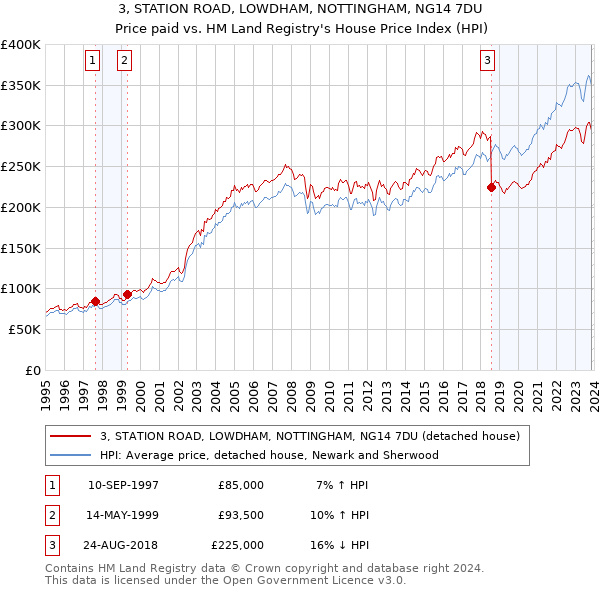 3, STATION ROAD, LOWDHAM, NOTTINGHAM, NG14 7DU: Price paid vs HM Land Registry's House Price Index