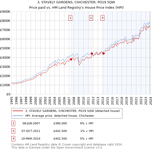 3, STAVELY GARDENS, CHICHESTER, PO19 5QW: Price paid vs HM Land Registry's House Price Index