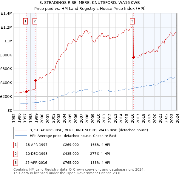 3, STEADINGS RISE, MERE, KNUTSFORD, WA16 0WB: Price paid vs HM Land Registry's House Price Index