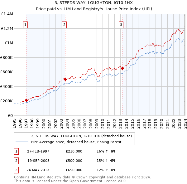 3, STEEDS WAY, LOUGHTON, IG10 1HX: Price paid vs HM Land Registry's House Price Index