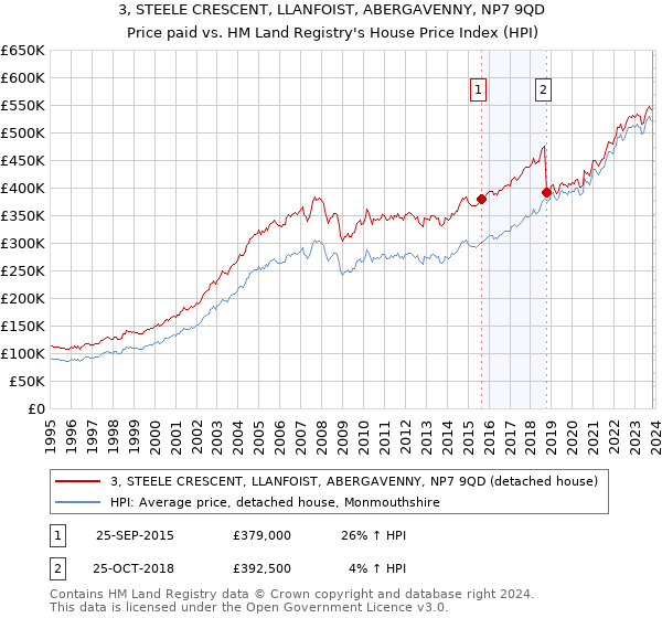 3, STEELE CRESCENT, LLANFOIST, ABERGAVENNY, NP7 9QD: Price paid vs HM Land Registry's House Price Index