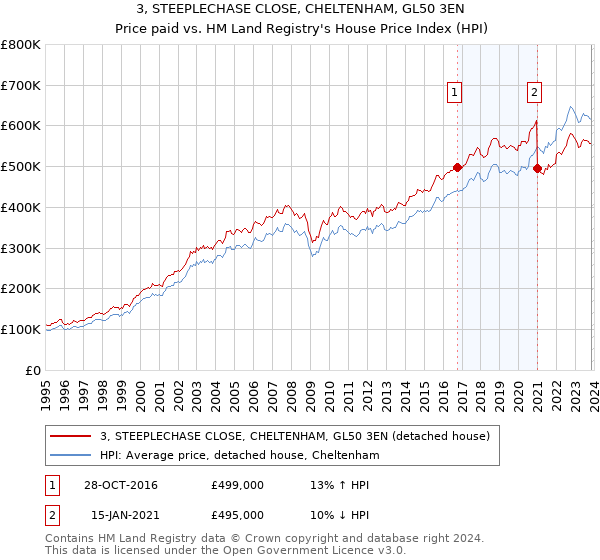 3, STEEPLECHASE CLOSE, CHELTENHAM, GL50 3EN: Price paid vs HM Land Registry's House Price Index
