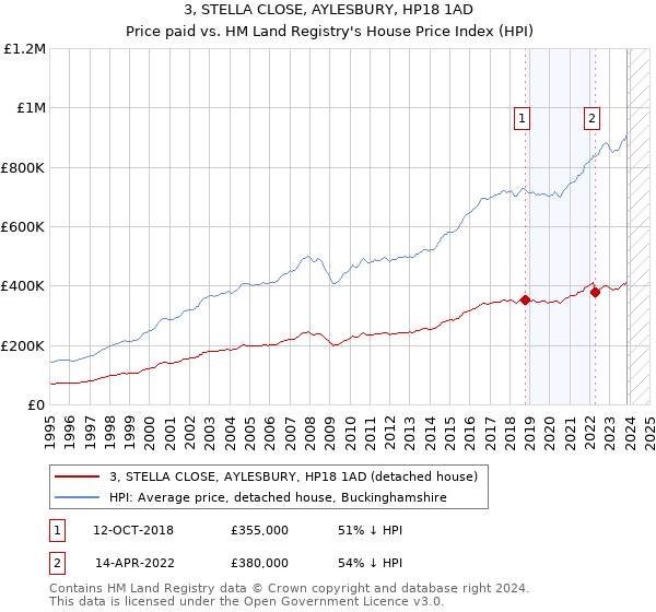 3, STELLA CLOSE, AYLESBURY, HP18 1AD: Price paid vs HM Land Registry's House Price Index