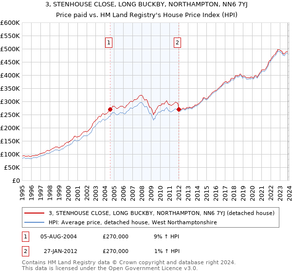 3, STENHOUSE CLOSE, LONG BUCKBY, NORTHAMPTON, NN6 7YJ: Price paid vs HM Land Registry's House Price Index